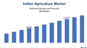 India, Market, Analysis, Agrochemical ,Agricultural, Industry, Chemical 