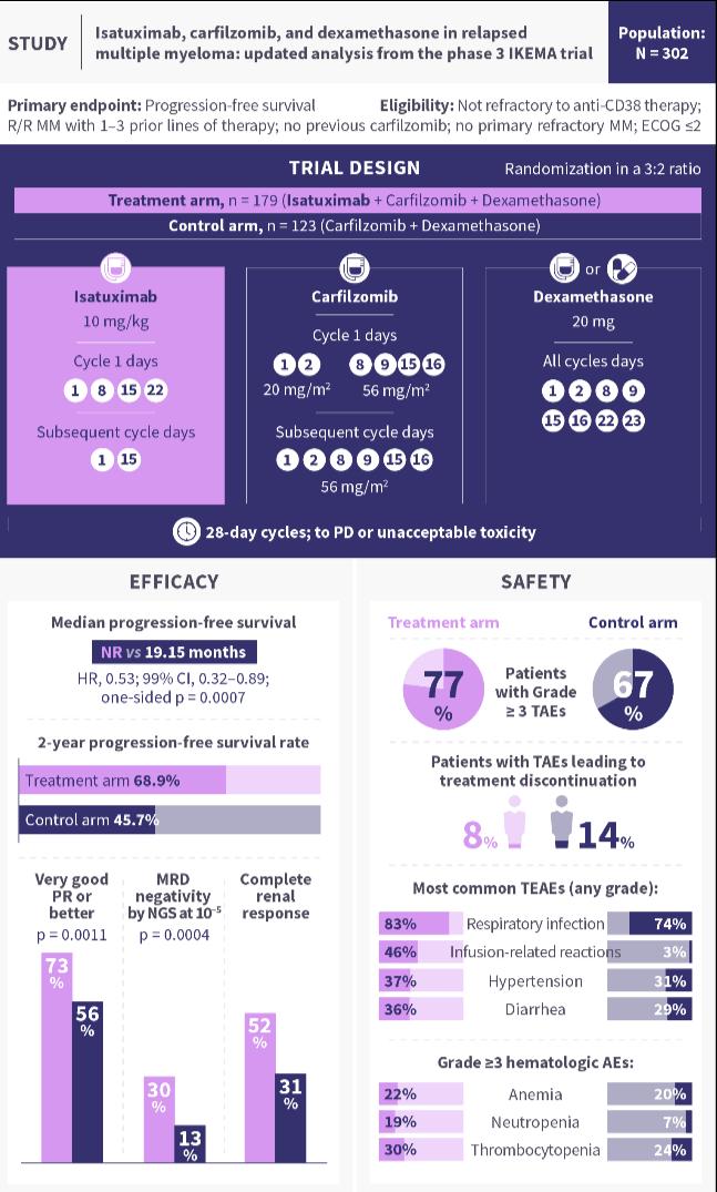 Sanofi, Isatuximab, RVd , Boosts , Response ,New ,Myeloma, Therapy , Cancer , Orphan Drug