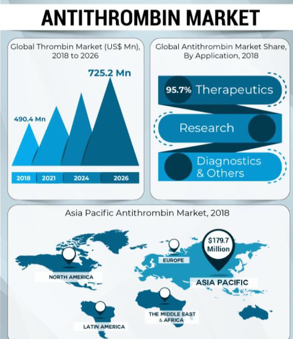 Antithrombin Market Research ,Antithrombin Market Report , Antithrombin Market Size,  Antithrombin Drug Market , therapeutics drug , Visiongain, Report