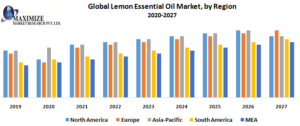Lemon Oil Market