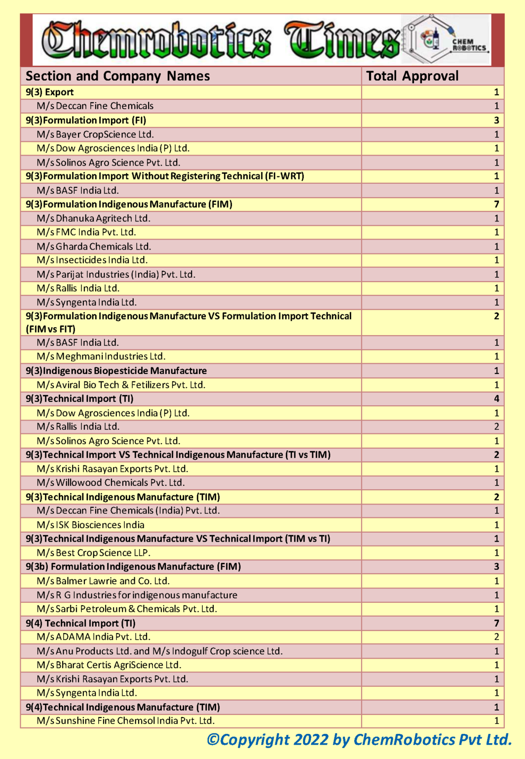 INDIAN PESTICIDE APPROVAL UPDATES 436th RC MEETING [CIBRC] News