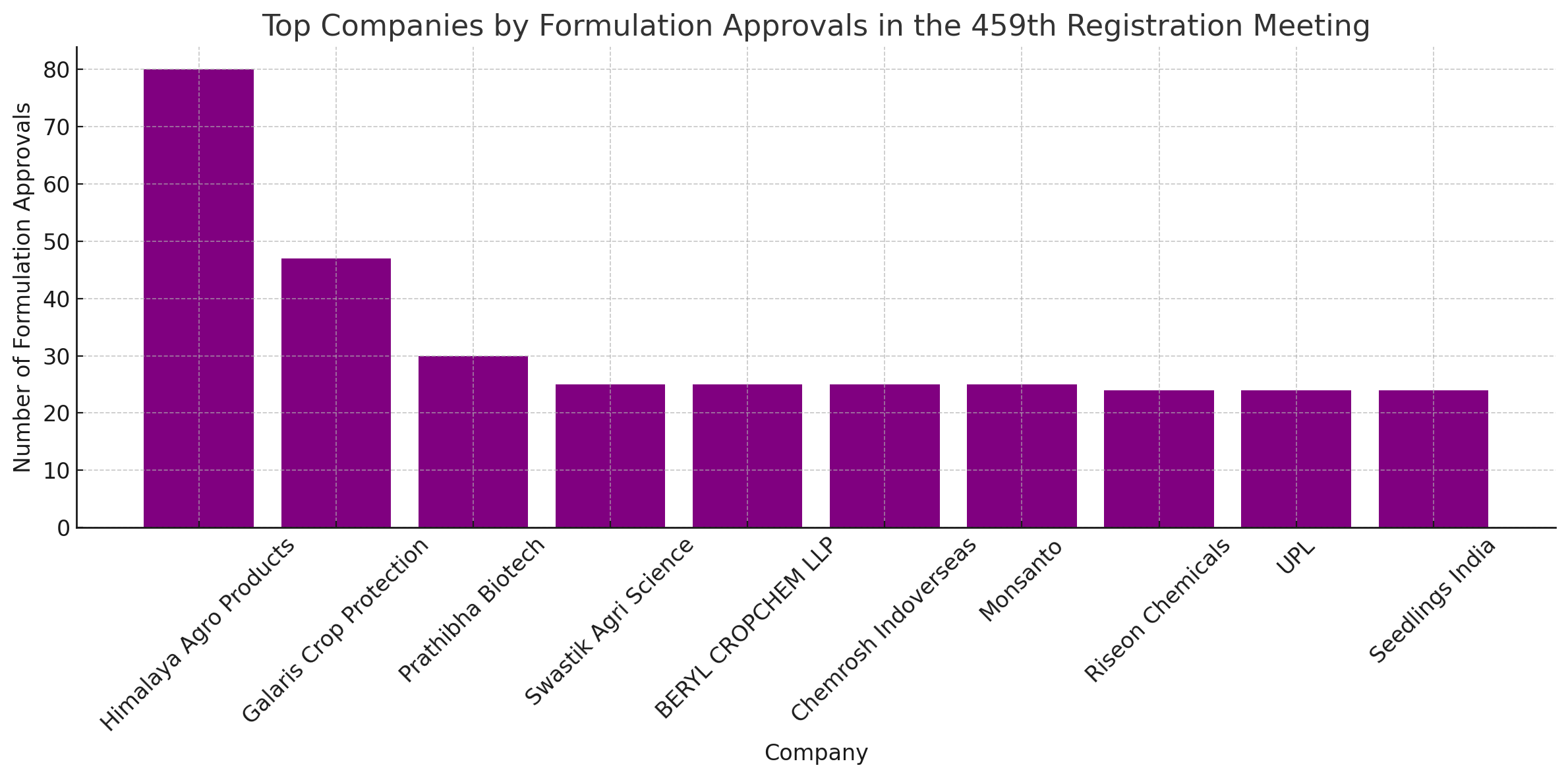 Companies with the Most Formulation Approvals