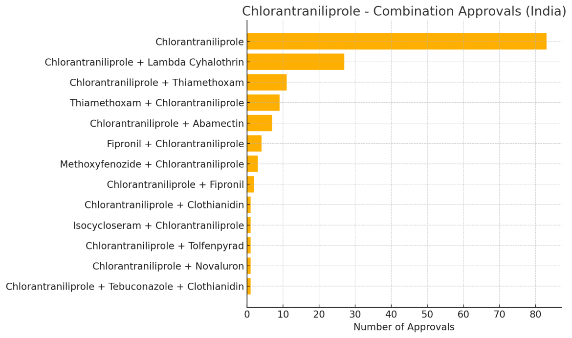 CTPR Combinations